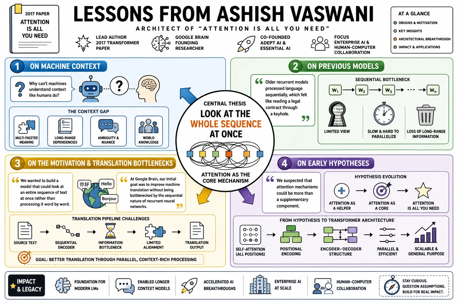 Visual summary of operating lessons from Ashish Vaswani.