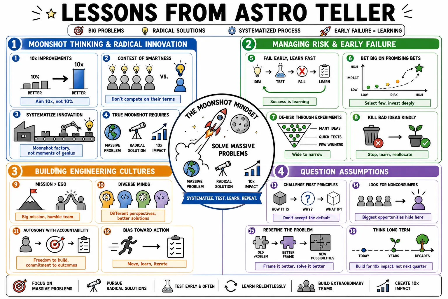 Visual summary of operating lessons from Astro Teller.
