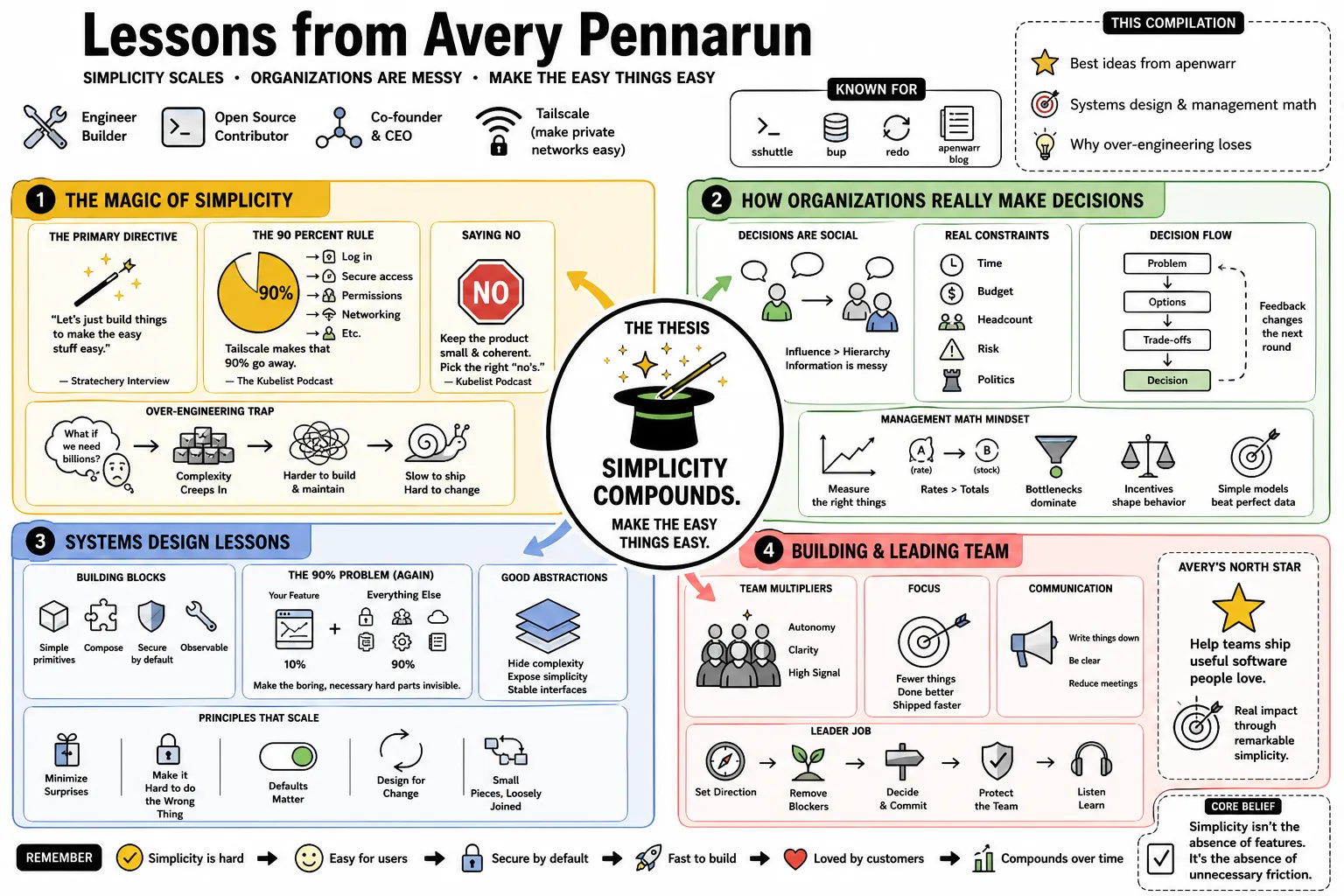 Visual summary of operating lessons from Avery Pennarun.