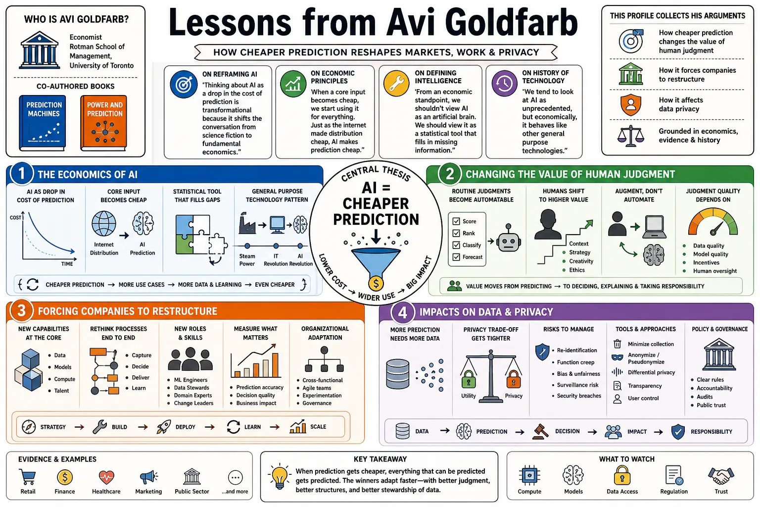 Visual summary of operating lessons from Avi Goldfarb.