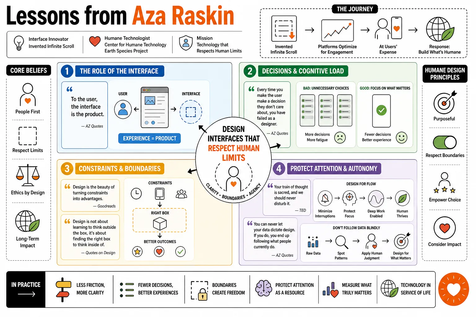 Visual summary of operating lessons from Aza Raskin.