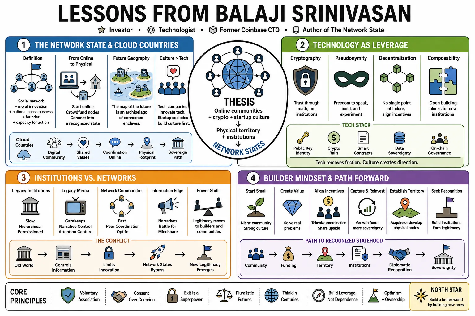 Visual summary of operating lessons from Balaji Srinivasan.