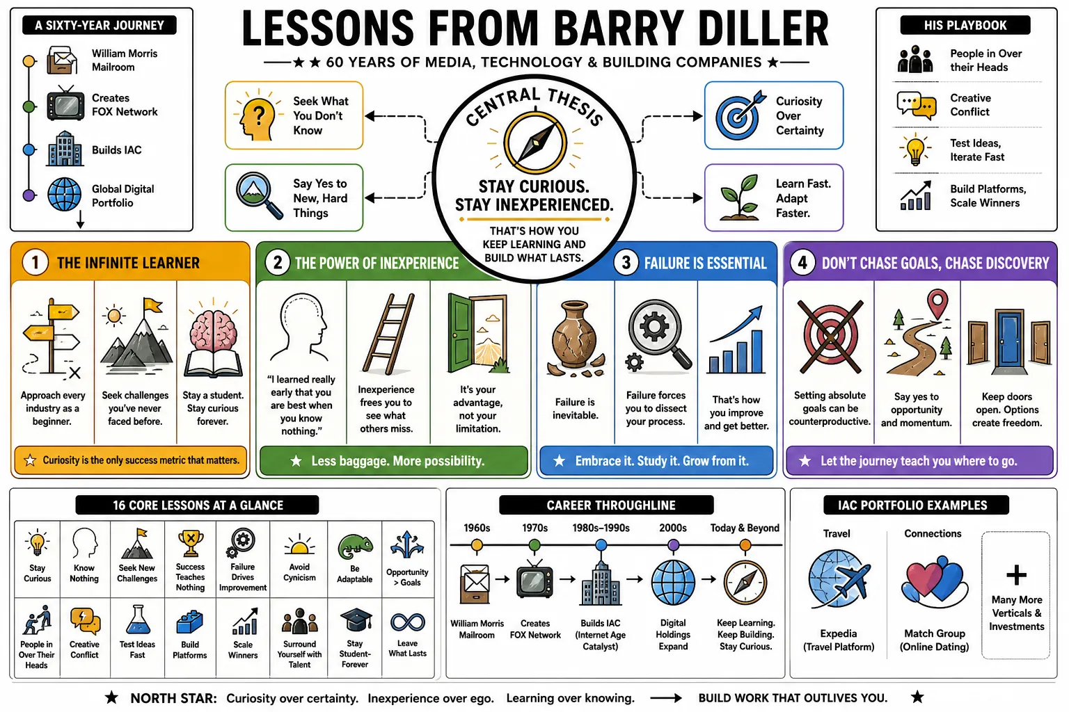 Visual summary of operating lessons from Barry Diller.