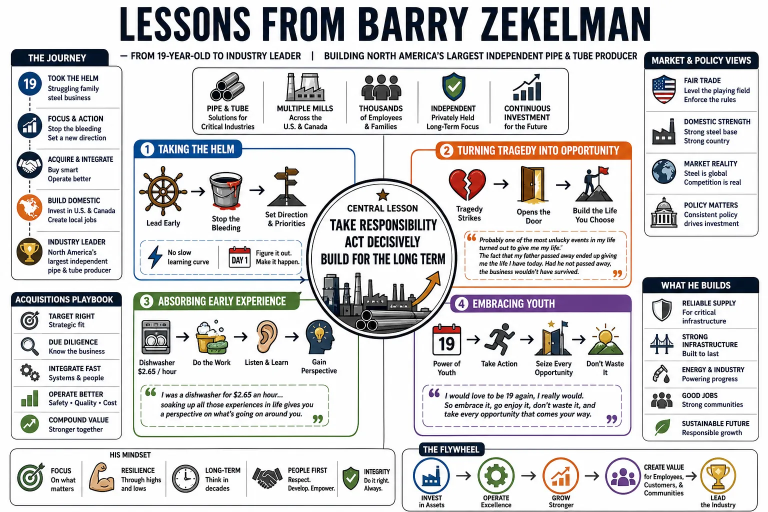 Visual summary of operating lessons from Barry Zekelman.