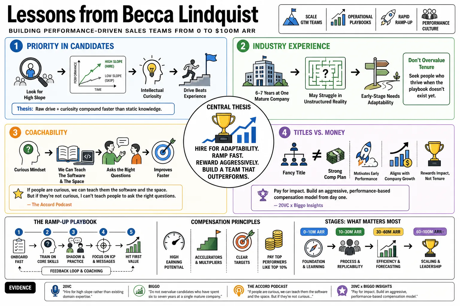 Visual summary of operating lessons from Becca Lindquist.