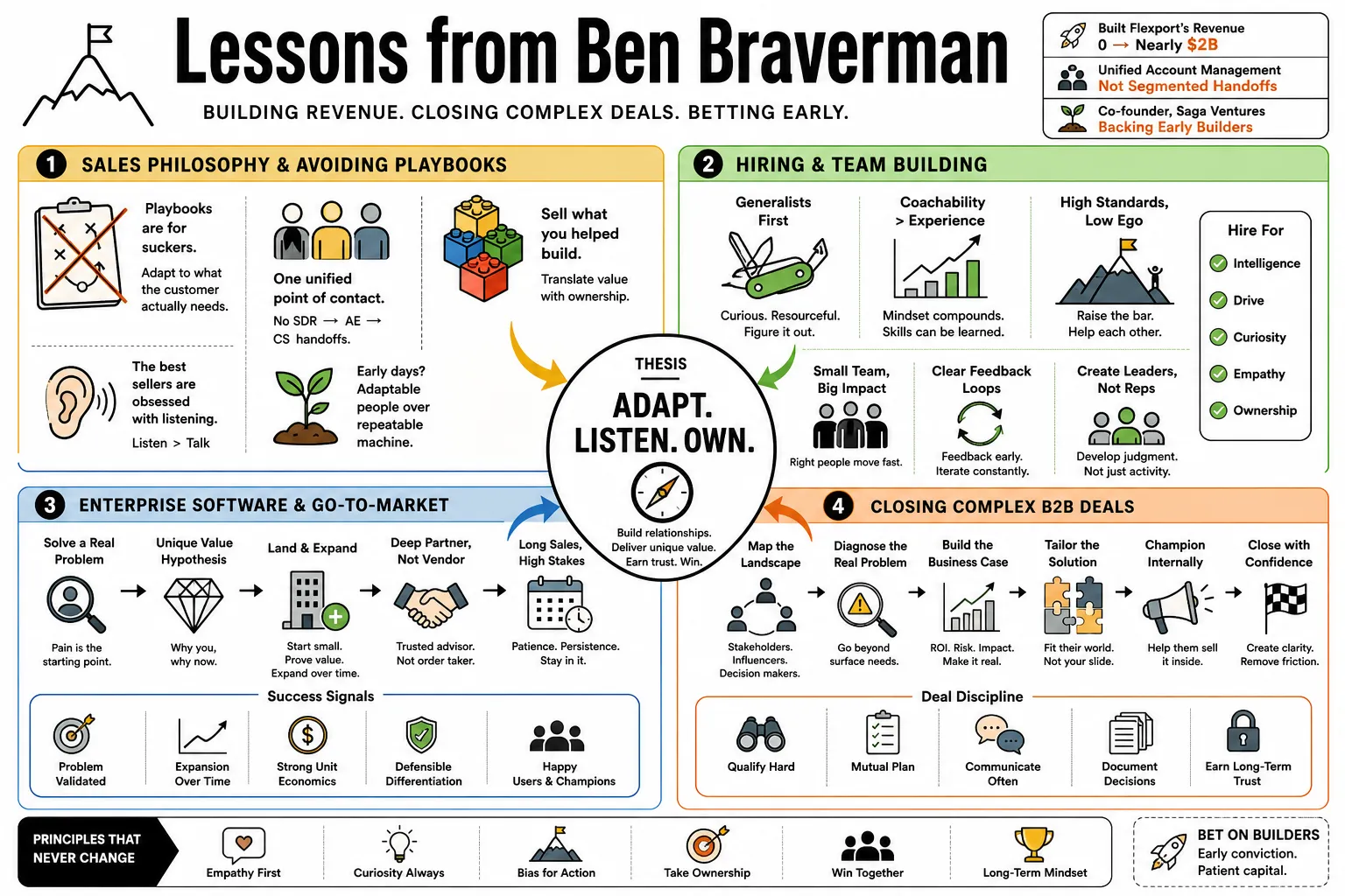 Visual summary of operating lessons from Ben Braverman.