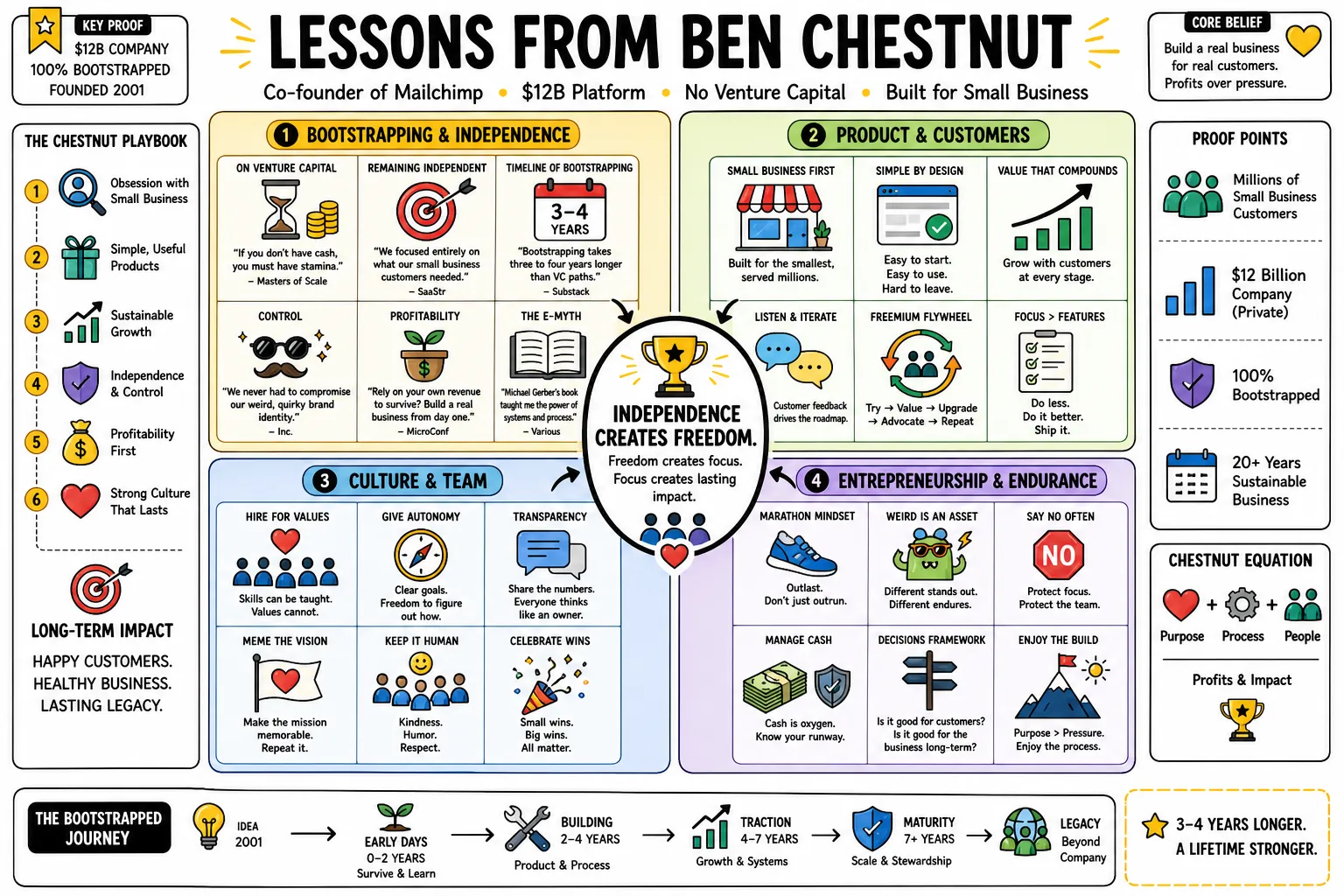 Visual summary of operating lessons from Ben Chestnut.