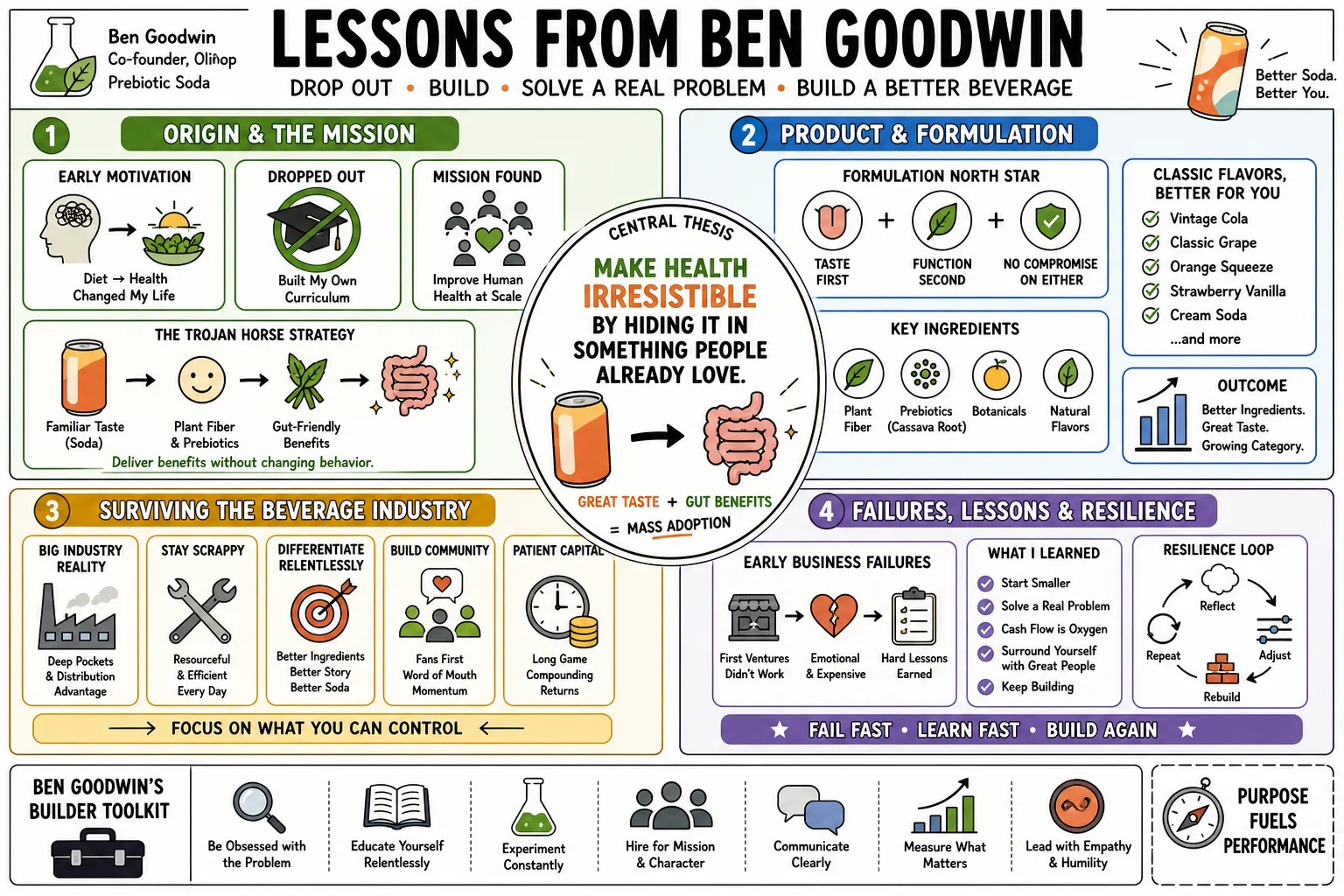 Visual summary of operating lessons from Ben Goodwin.