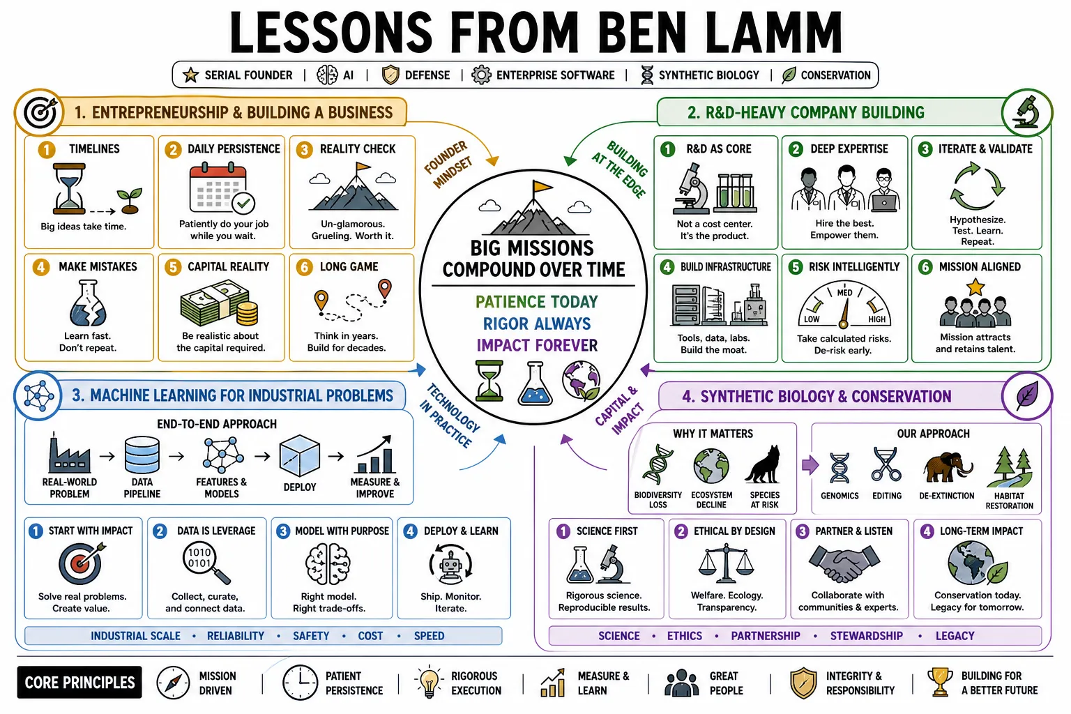 Visual summary of operating lessons from Ben Lamm.