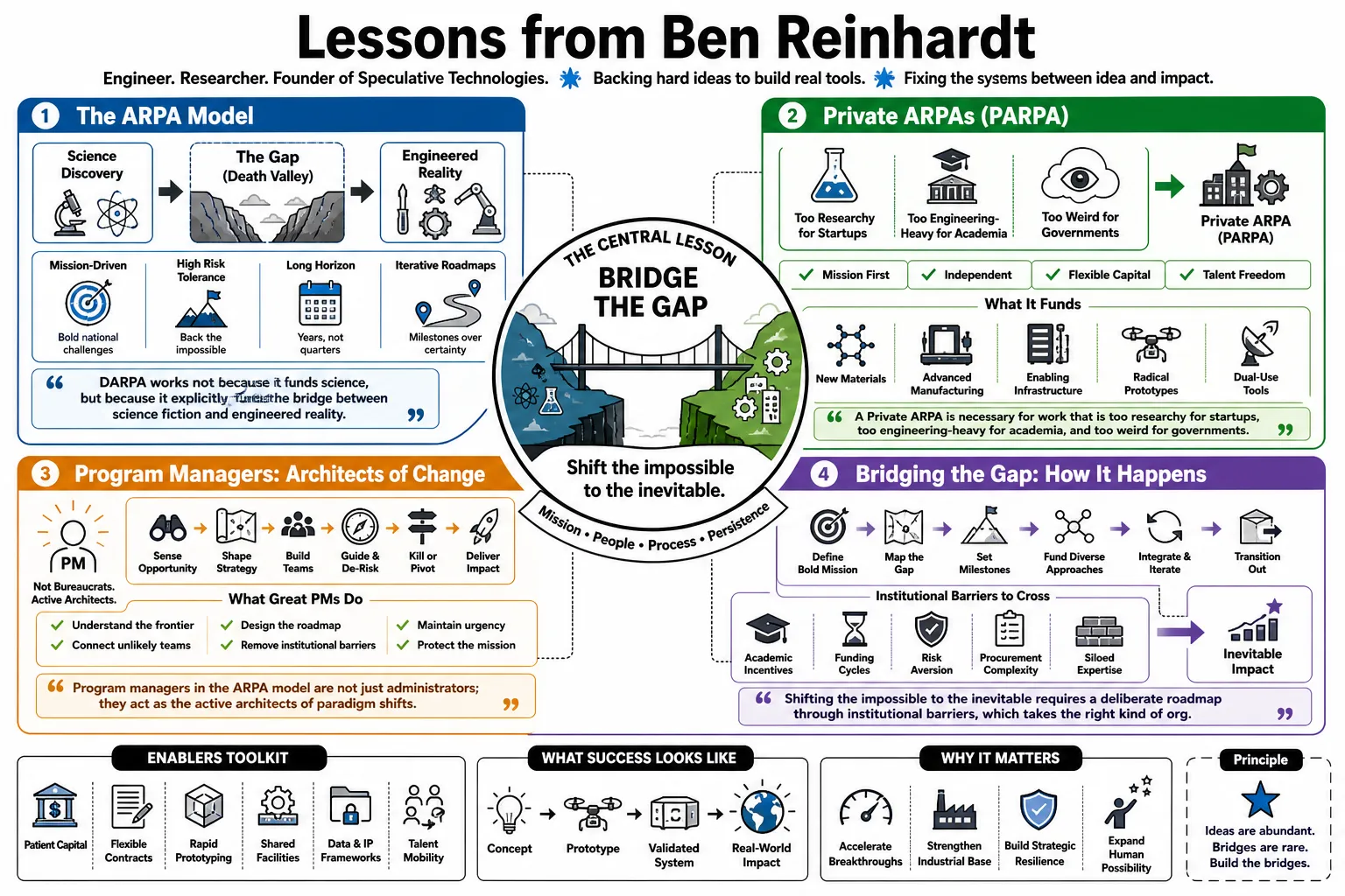 Visual summary of operating lessons from Ben Reinhardt.