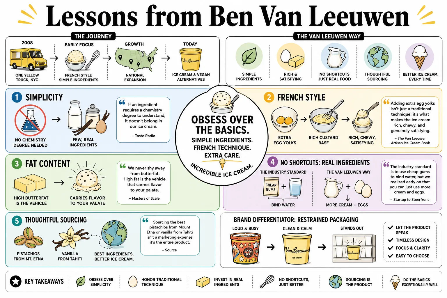 Visual summary of operating lessons from Ben Van Leeuwen.