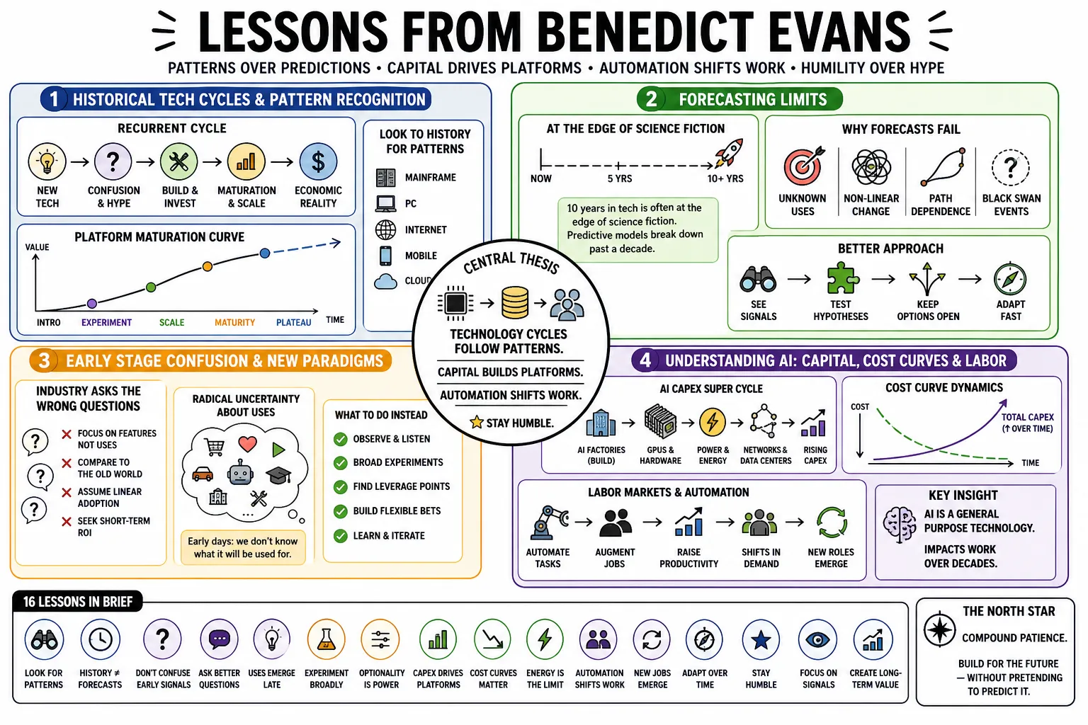 Visual summary of operating lessons from Benedict Evans.