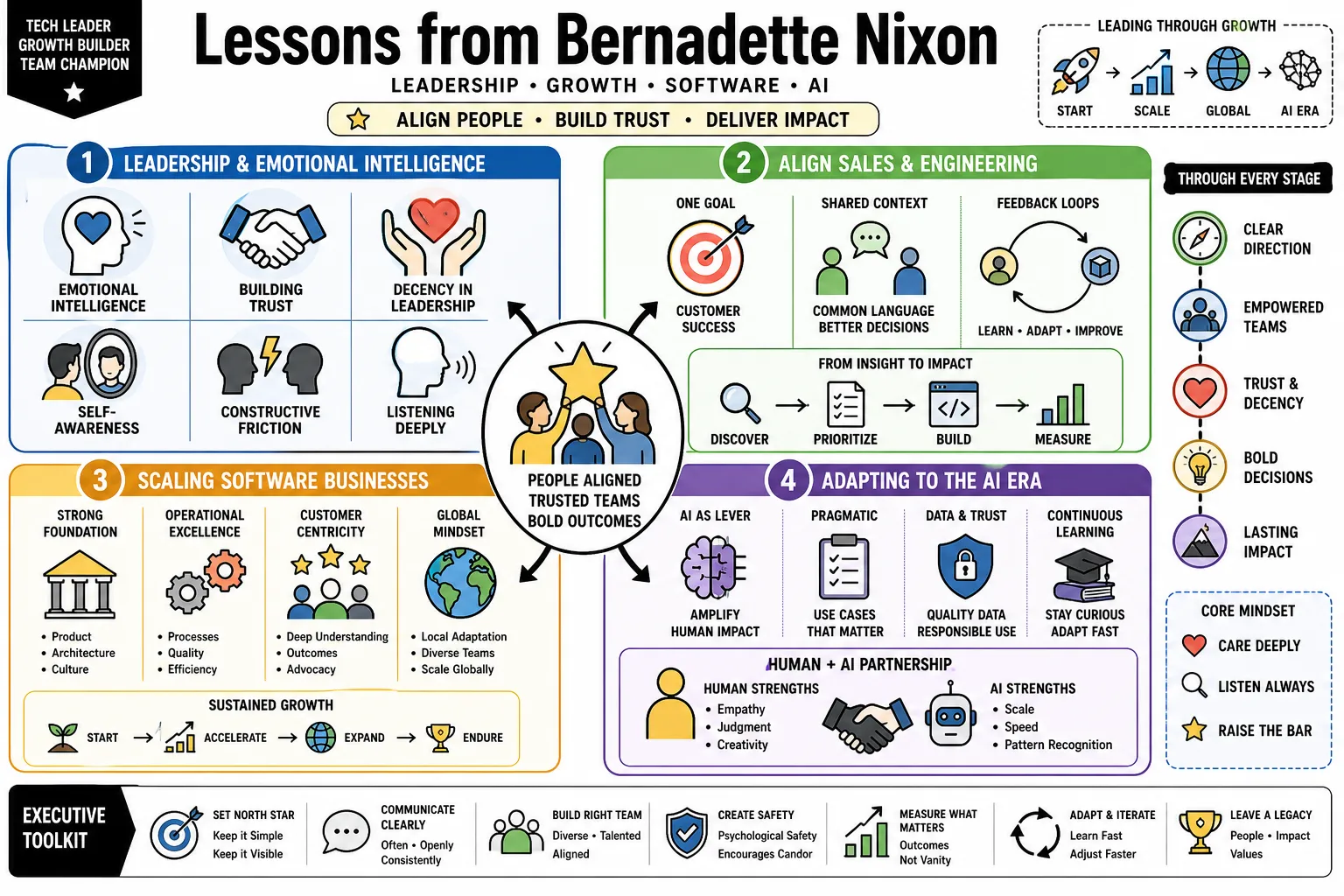 Visual summary of operating lessons from Bernadette Nixon.