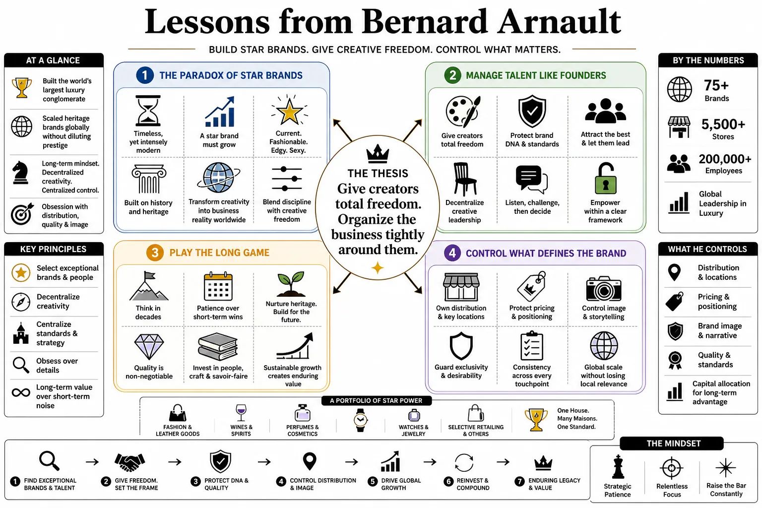 Visual summary of operating lessons from Bernard Arnault.