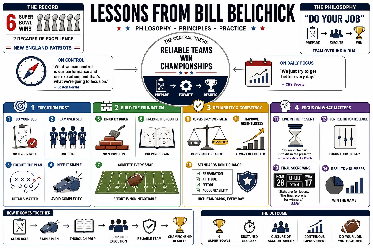 Visual summary of operating lessons from Bill Belichick.