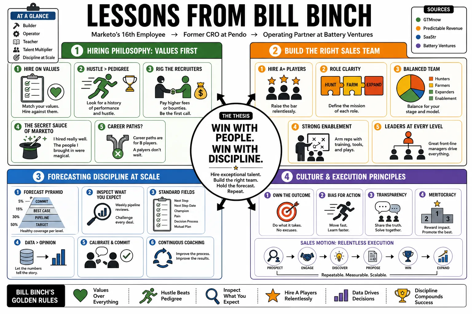 Visual summary of operating lessons from Bill Binch.