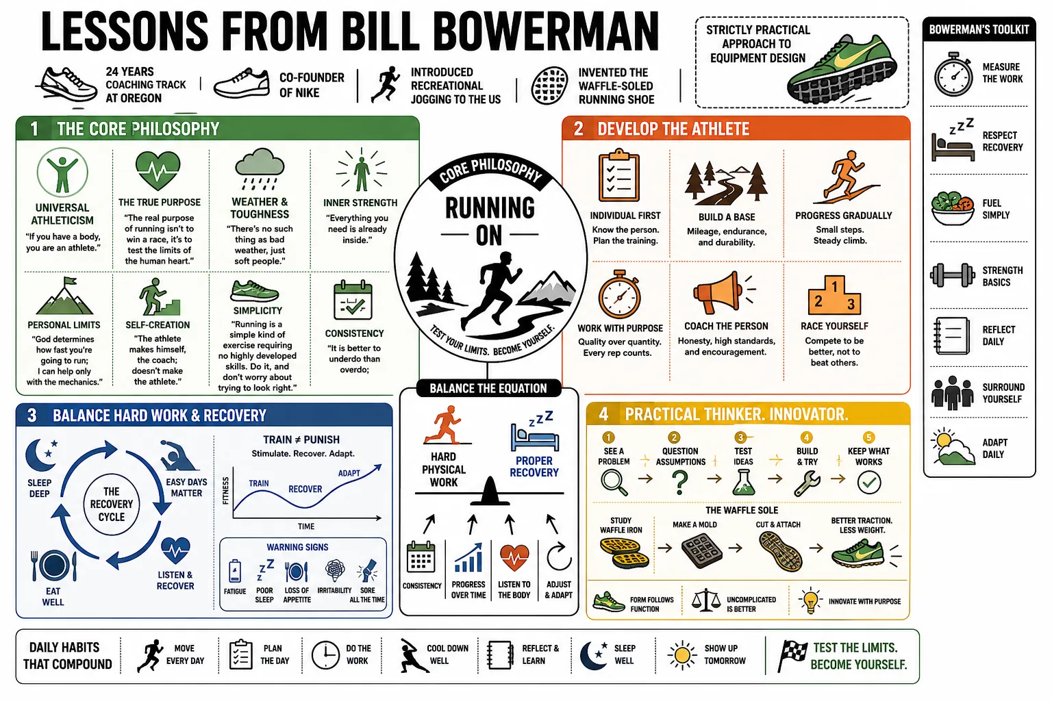 Visual summary of operating lessons from Bill Bowerman.
