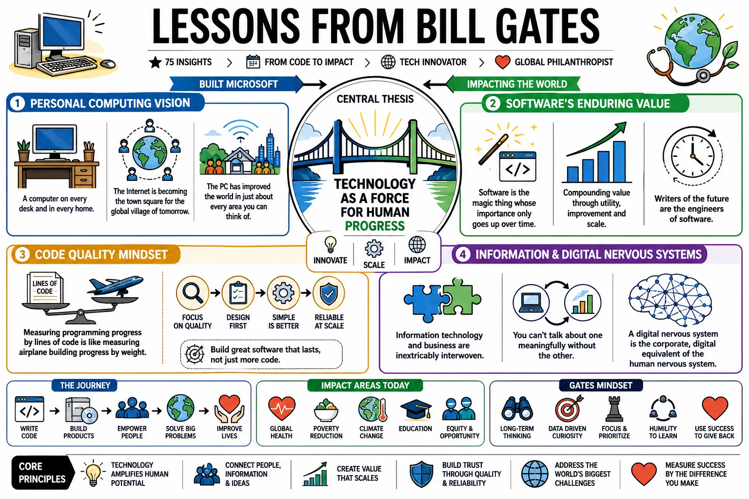 Visual summary of operating lessons from Bill Gates.