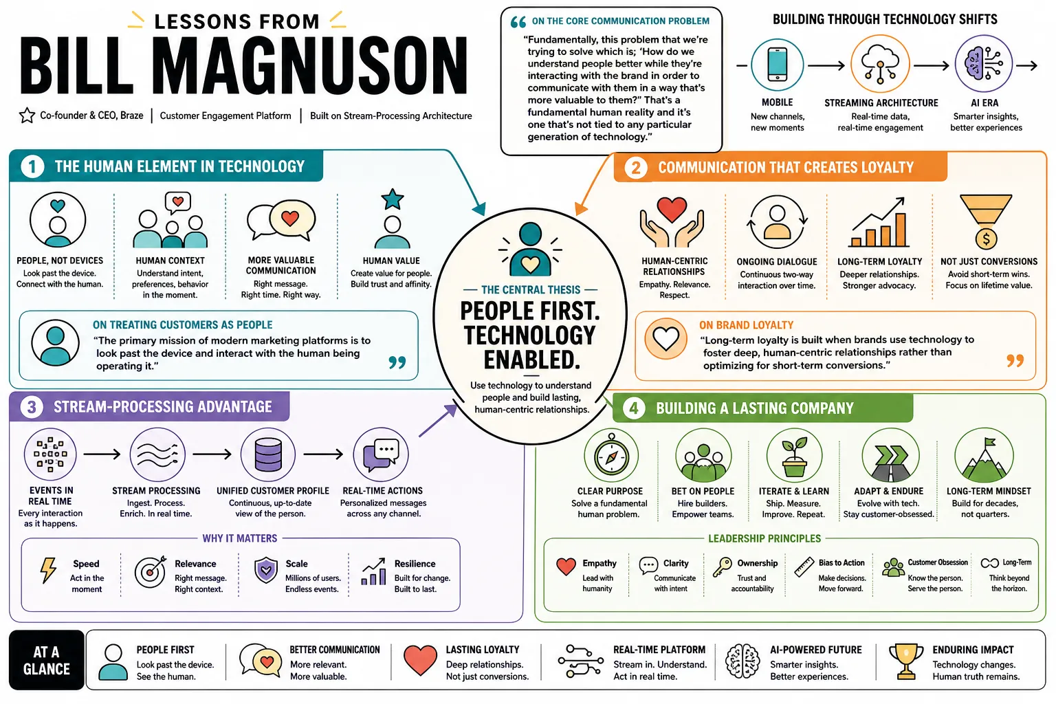 Visual summary of operating lessons from Bill Magnuson.