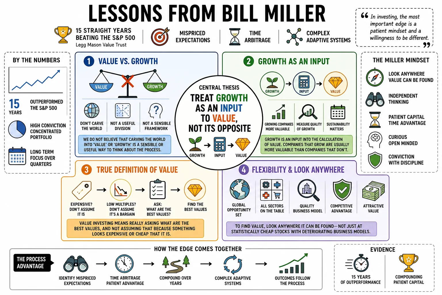Visual summary of operating lessons from Bill Miller.