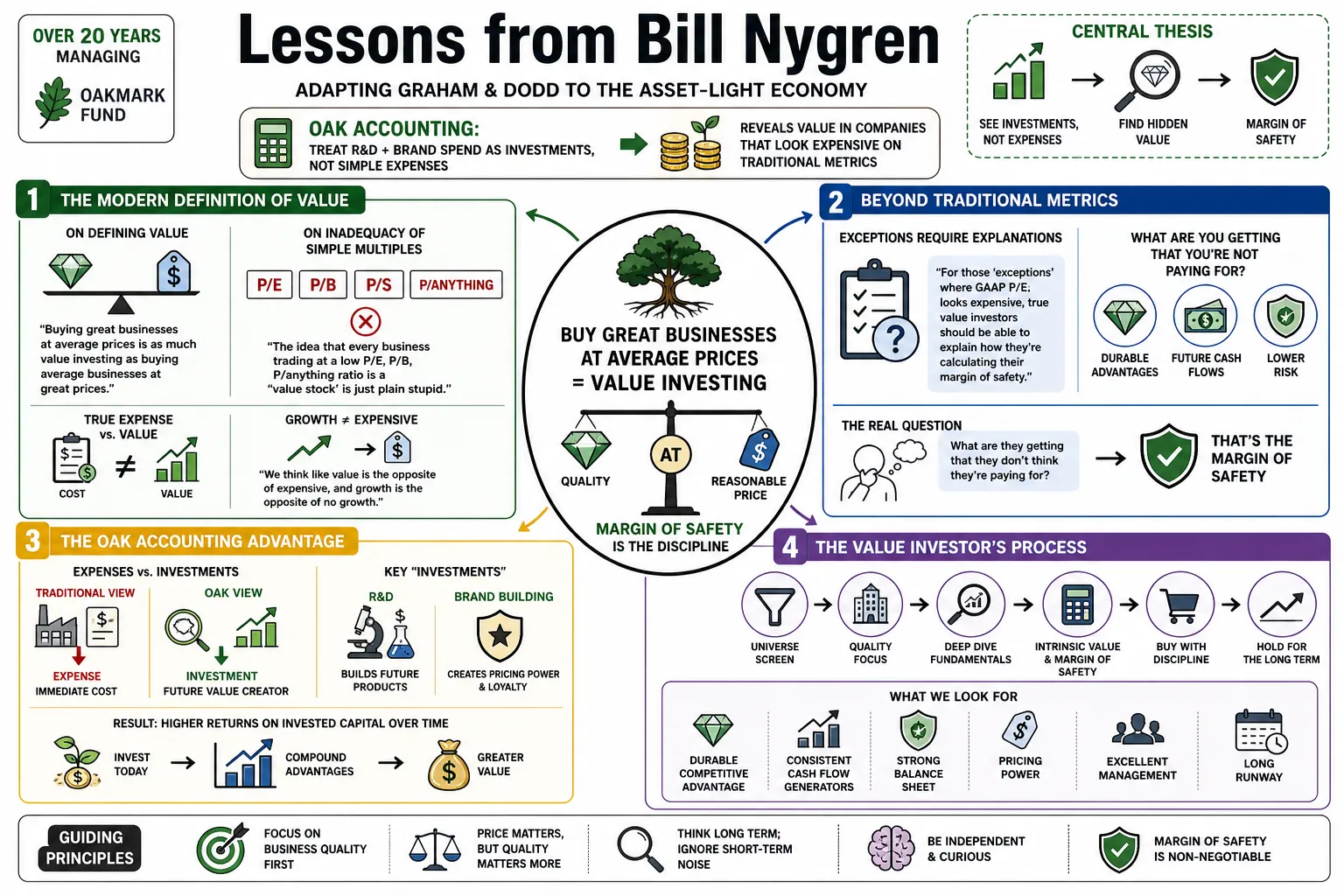 Visual summary of operating lessons from Bill Nygren.
