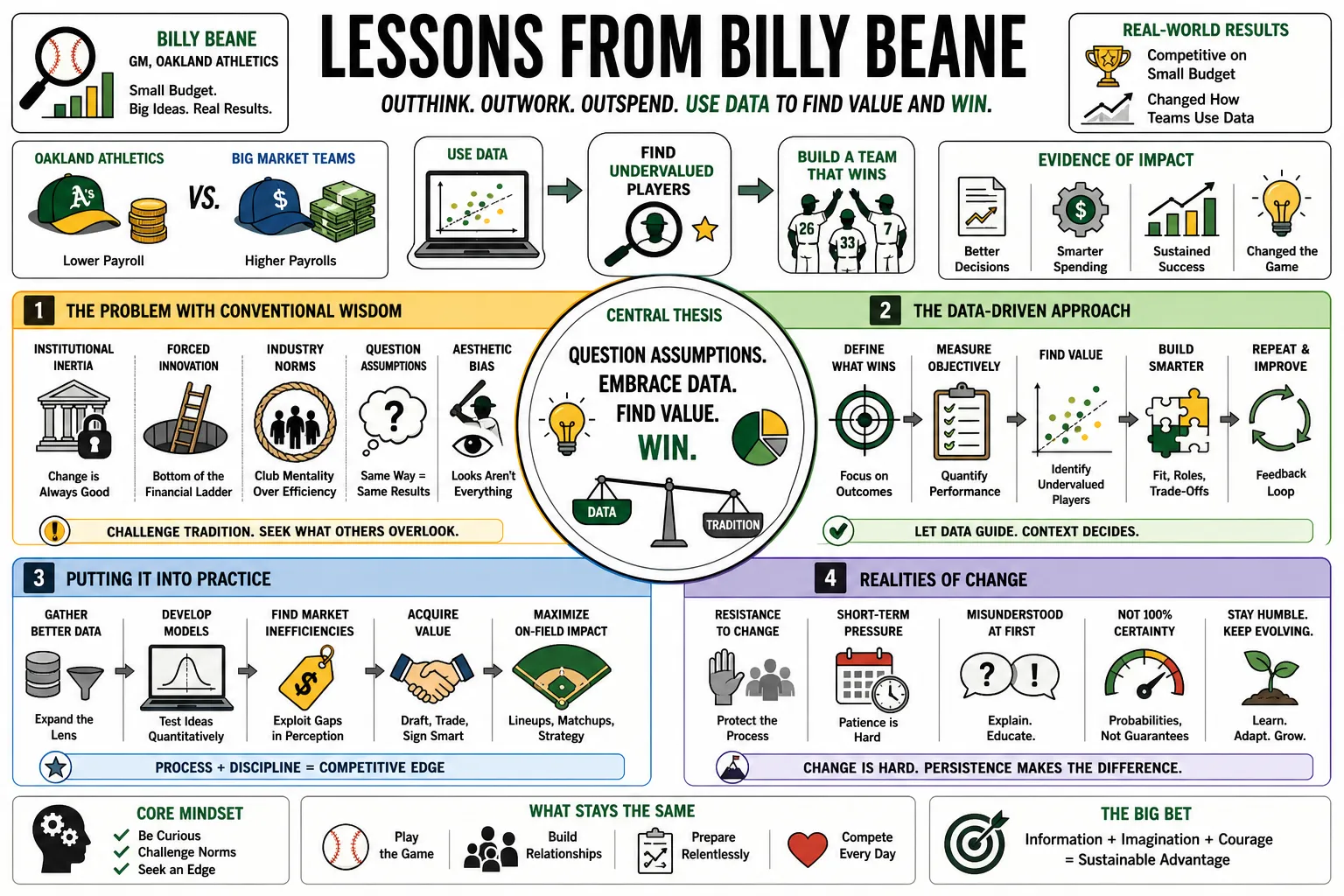 Visual summary of operating lessons from Billy Beane.