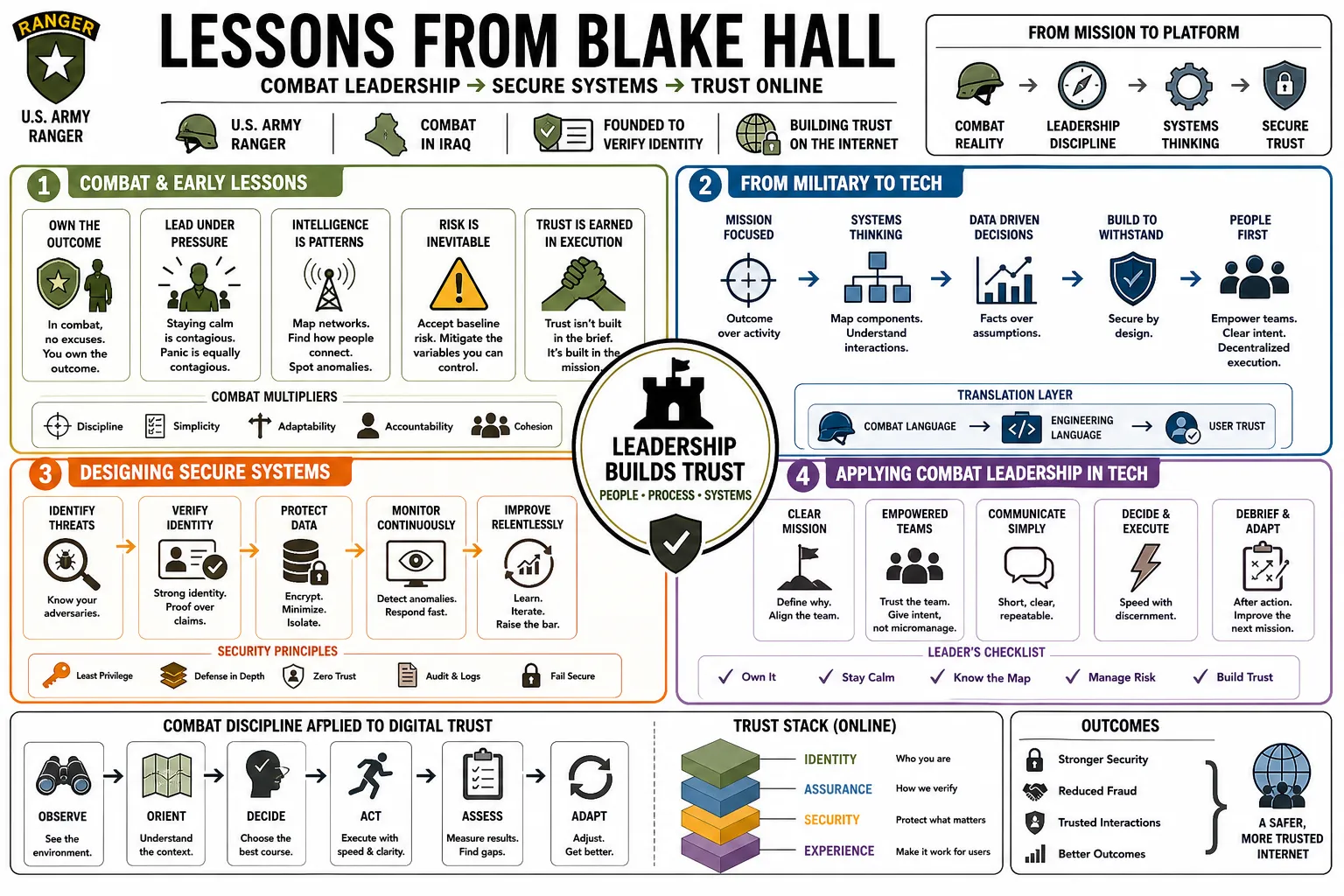 Visual summary of operating lessons from Blake Hall.