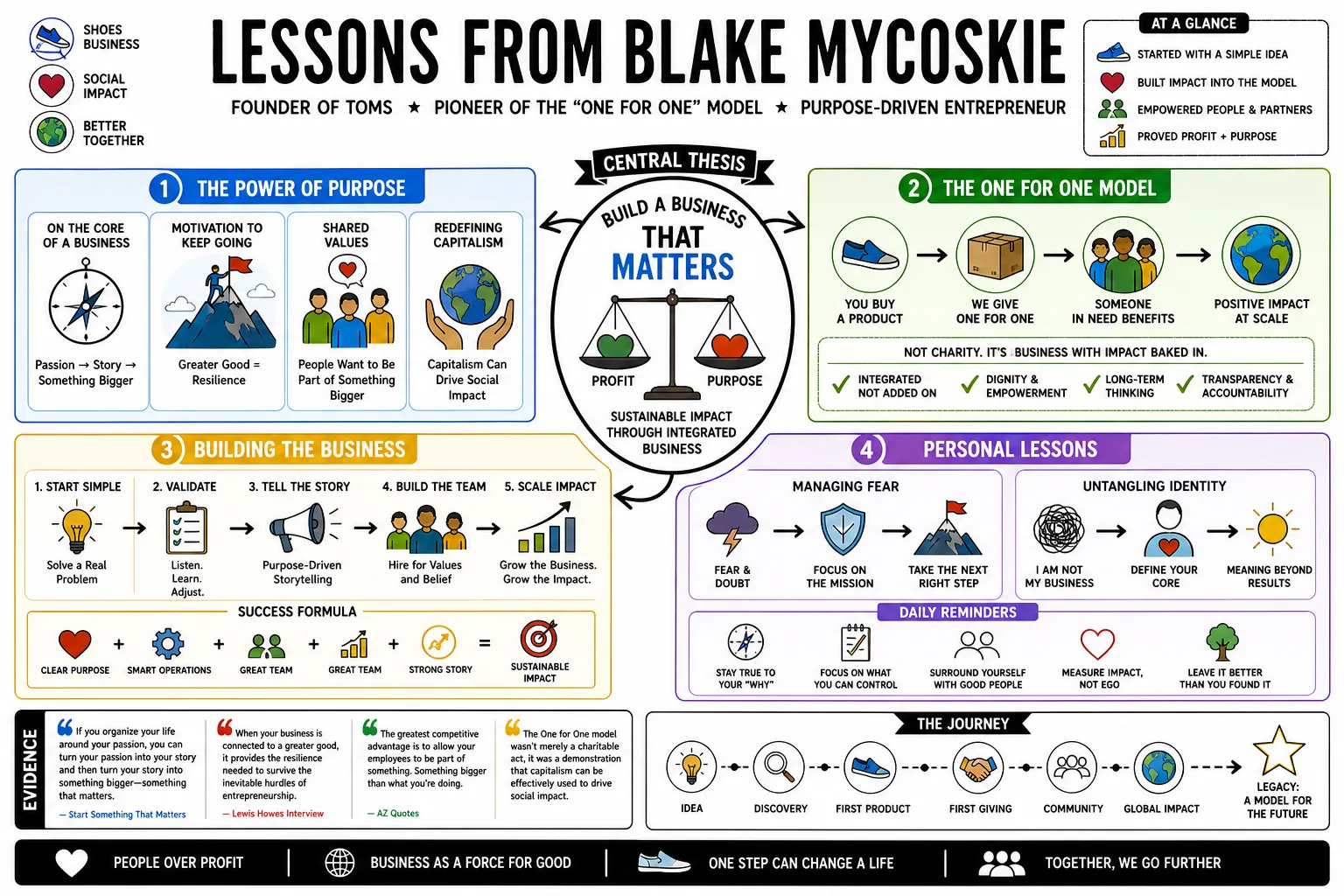 Visual summary of operating lessons from Blake Mycoskie.