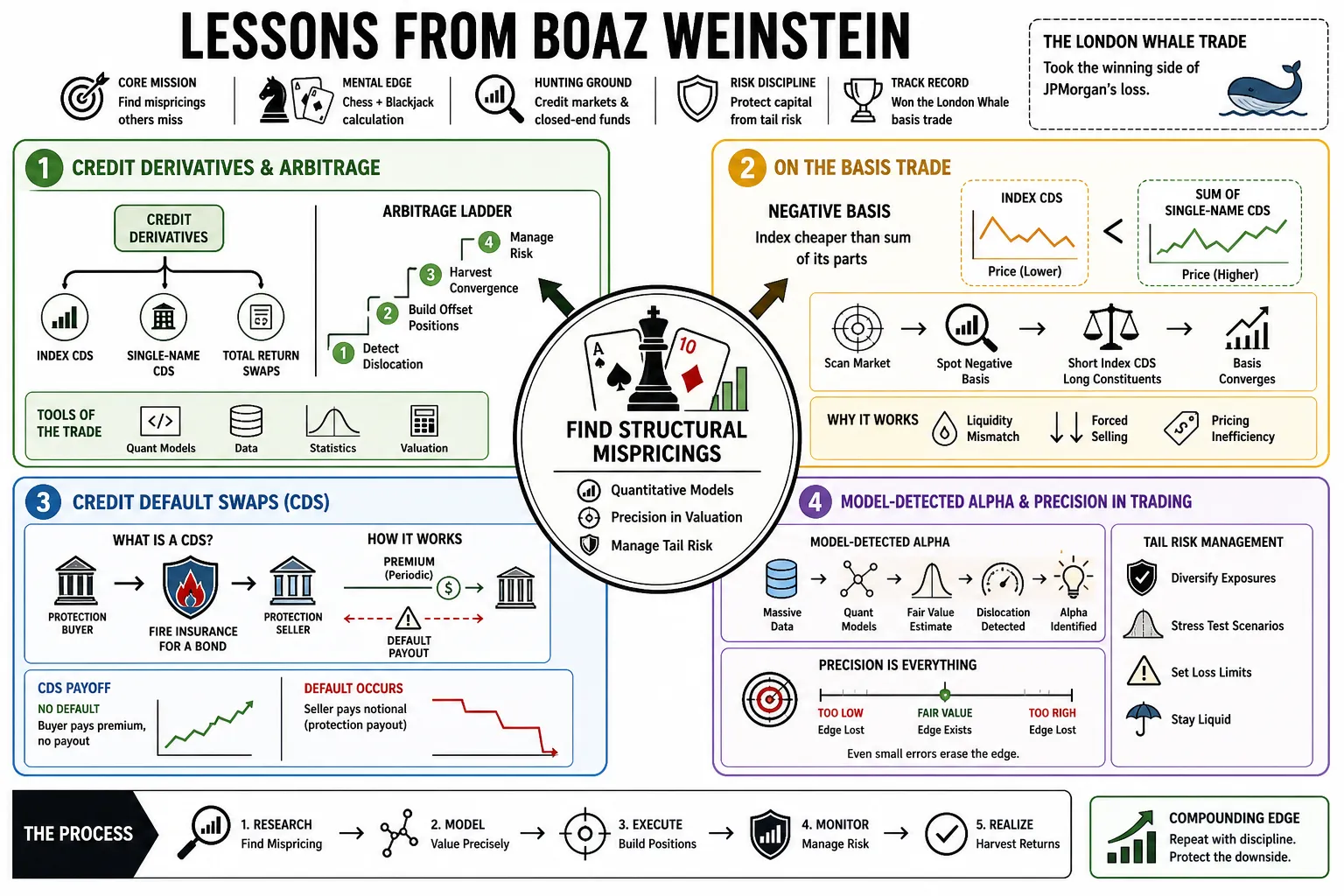 Visual summary of operating lessons from Boaz Weinstein.