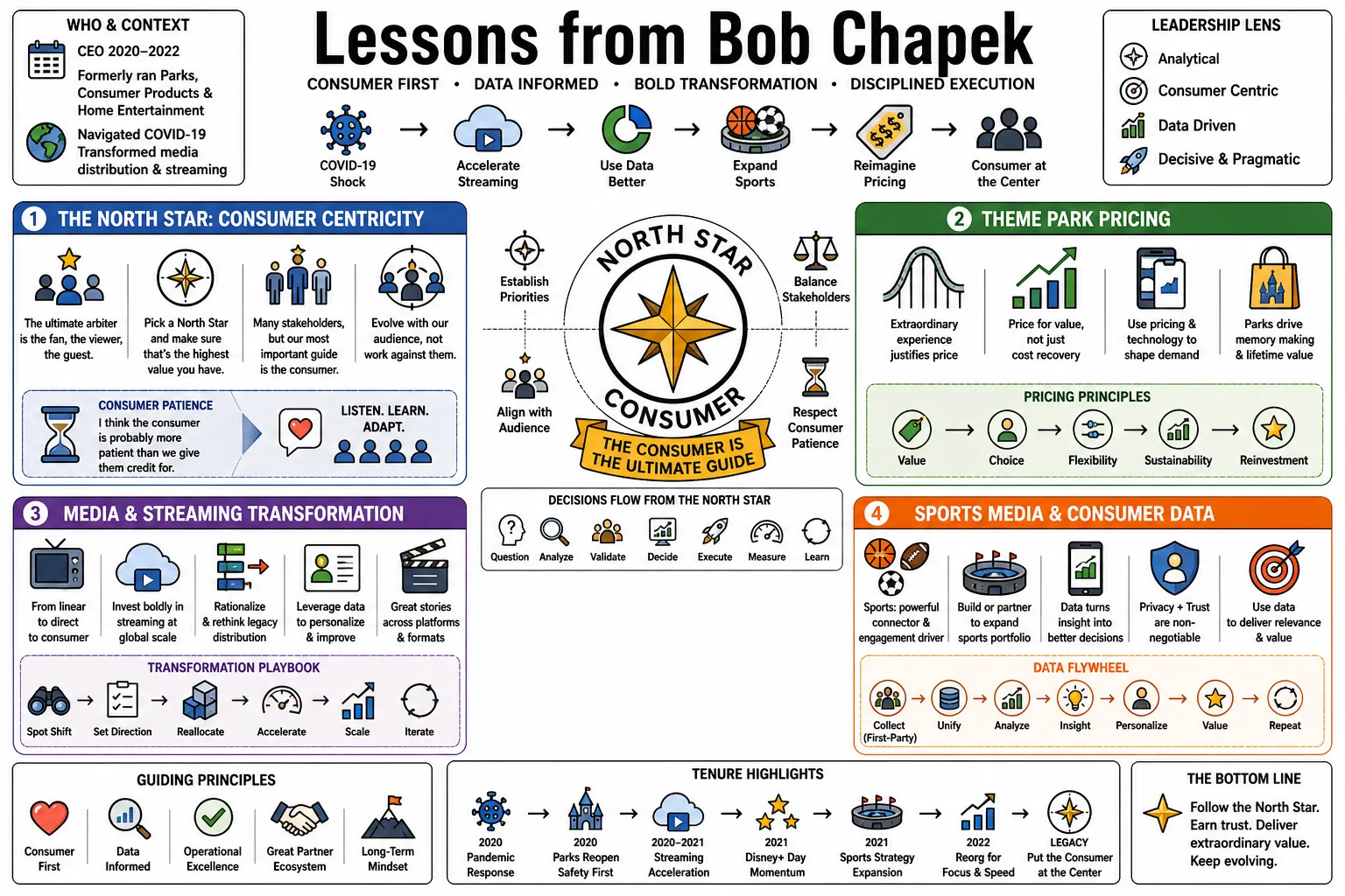 Visual summary of operating lessons from Bob Chapek.