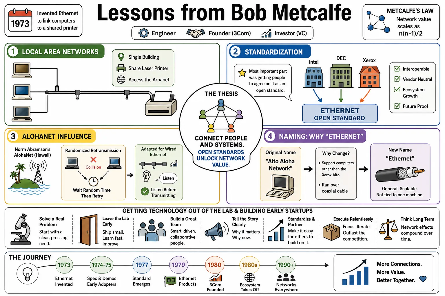 Visual summary of operating lessons from Bob Metcalfe.