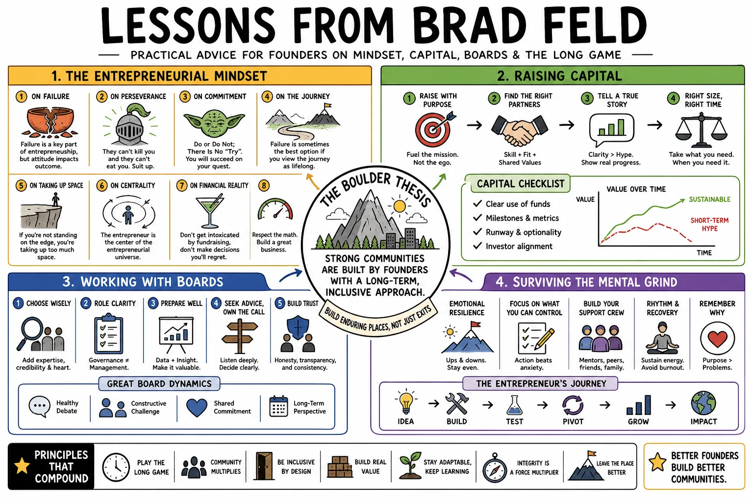 Visual summary of operating lessons from Brad Feld.