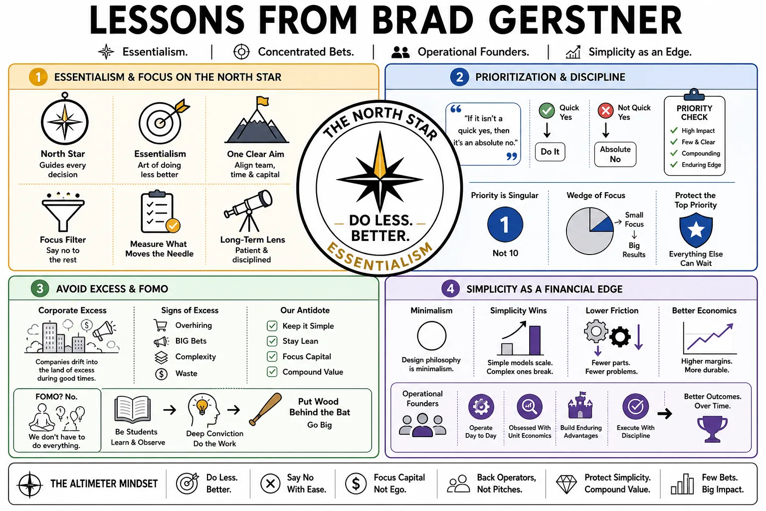 Visual summary of operating lessons from Brad Gerstner.