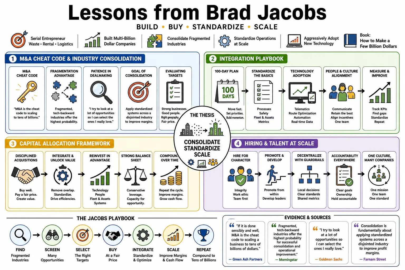 Visual summary of operating lessons from Brad Jacobs.