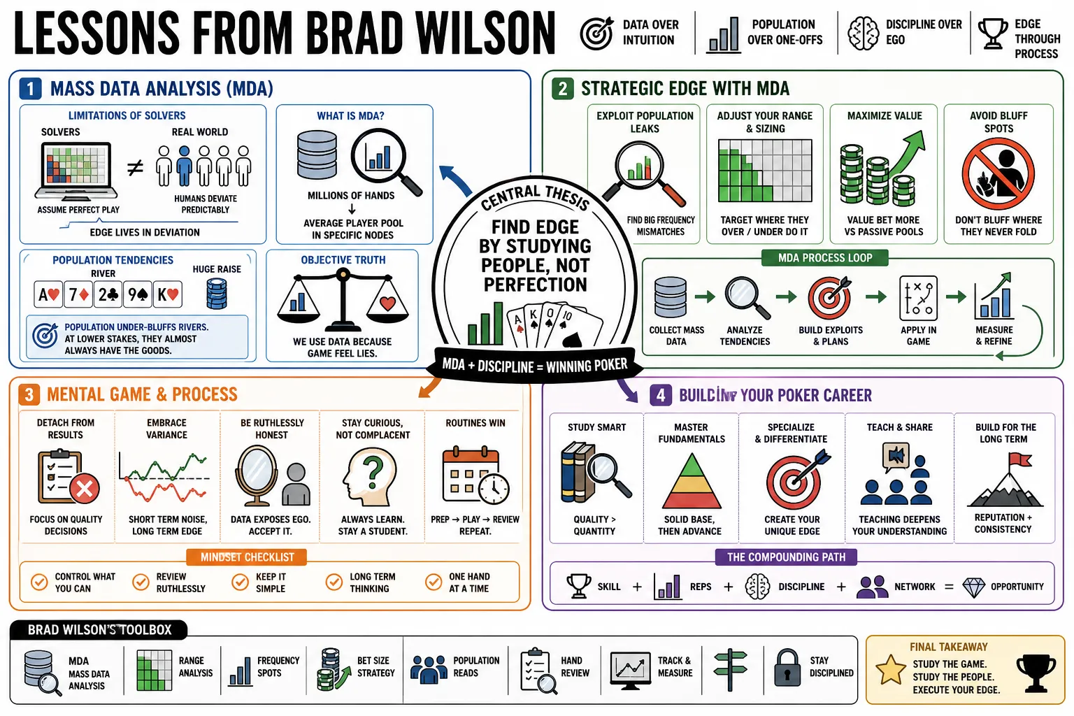 Visual summary of operating lessons from Brad Wilson.