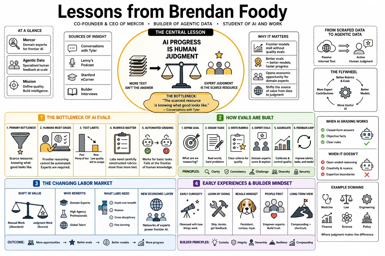 Visual summary of operating lessons from Brendan Foody.