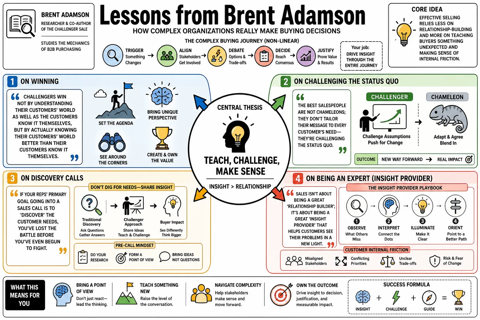Visual summary of operating lessons from Brent Adamson.