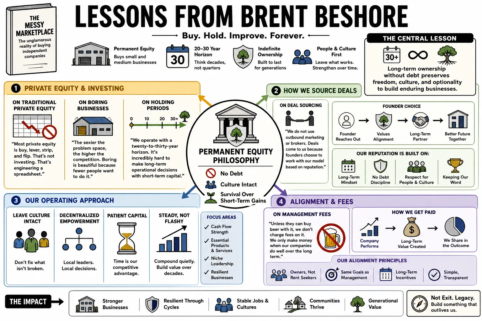 Visual summary of operating lessons from Brent Beshore.