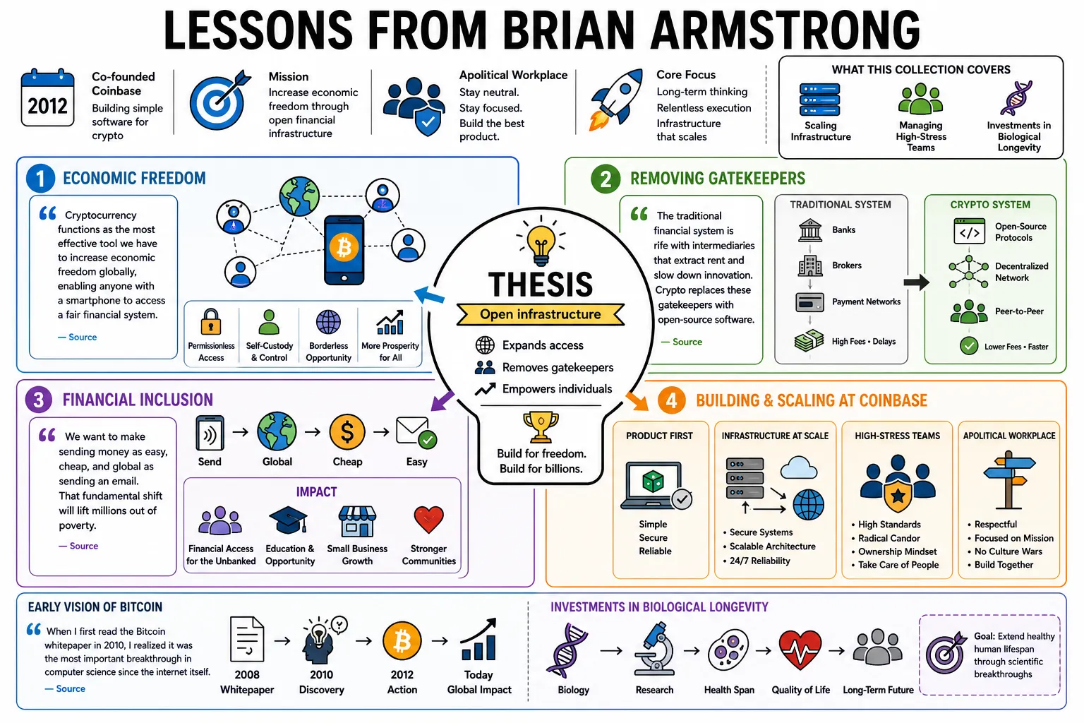 Visual summary of operating lessons from Brian Armstrong.