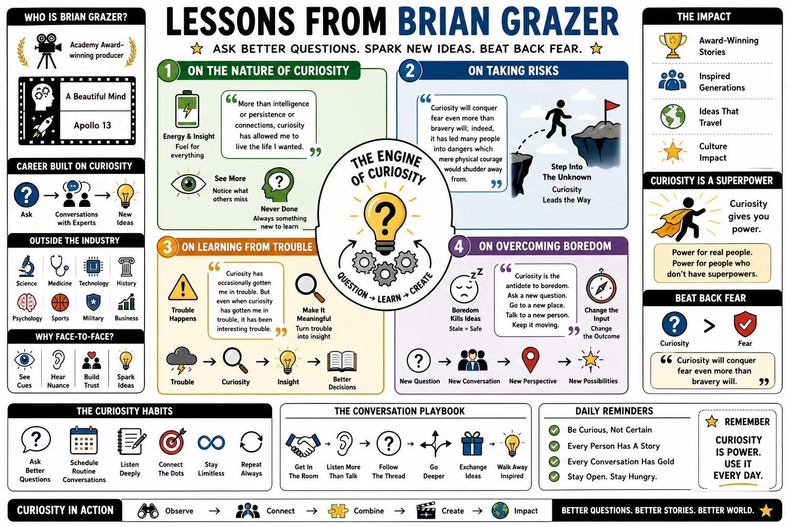 Visual summary of operating lessons from Brian Grazer.