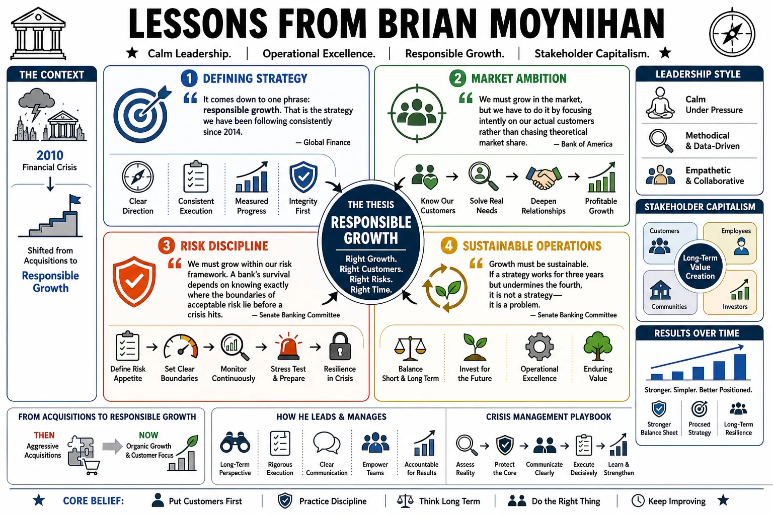 Visual summary of operating lessons from Brian Moynihan.