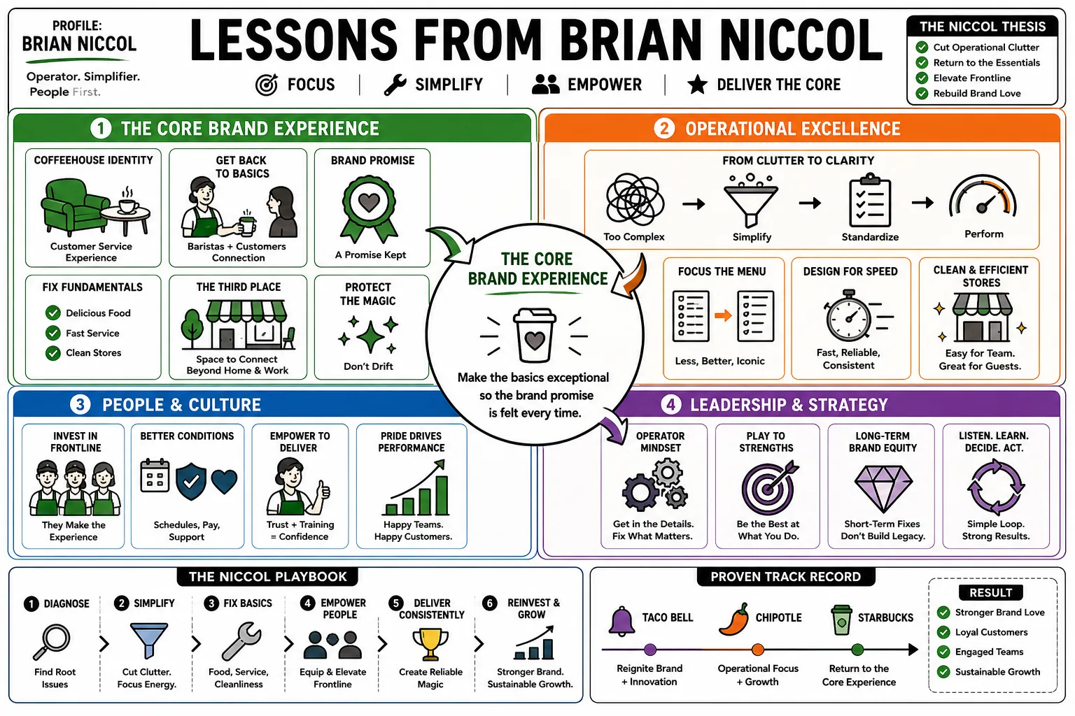 Visual summary of operating lessons from Brian Niccol.