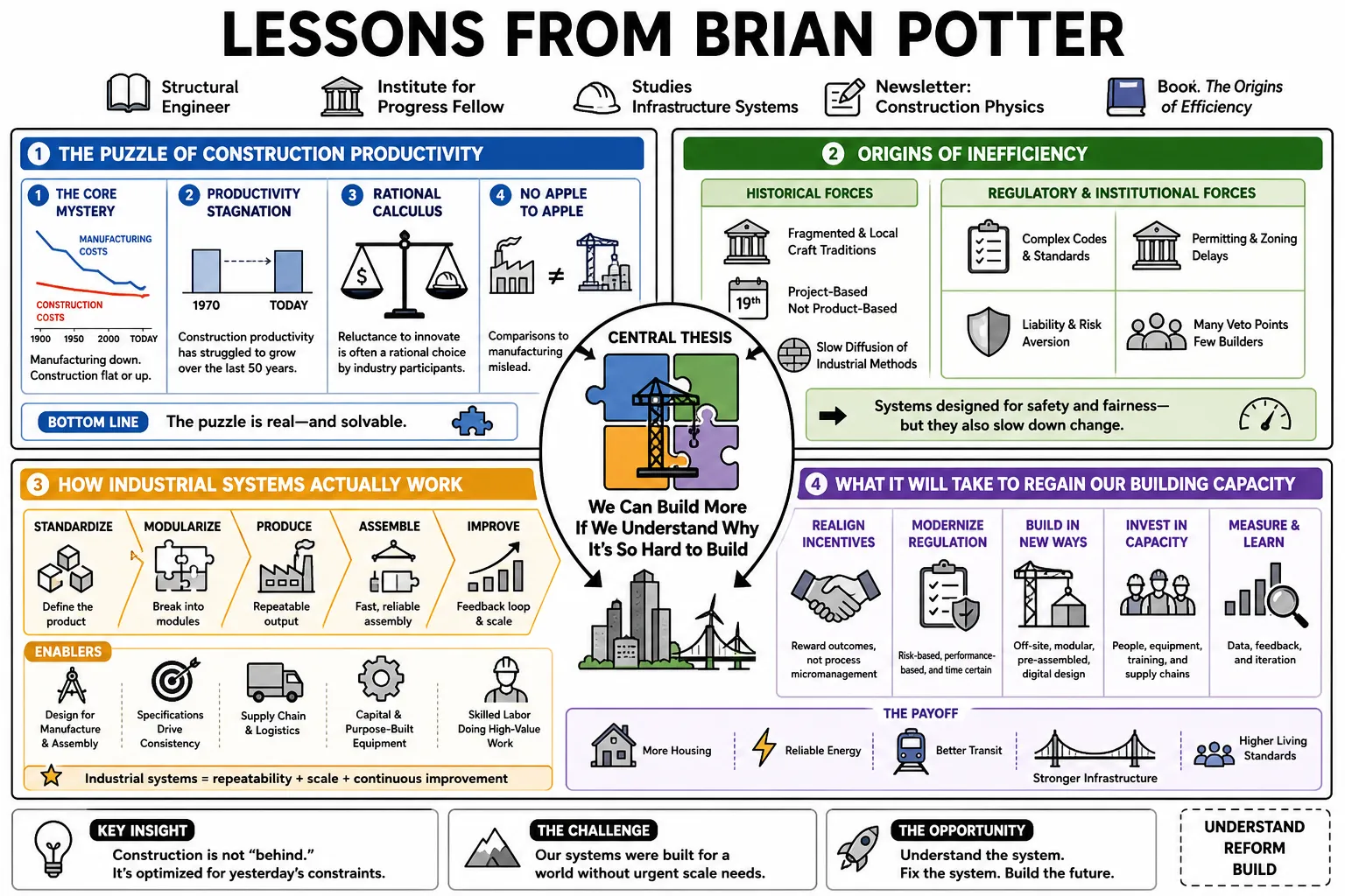 Visual summary of operating lessons from Brian Potter.