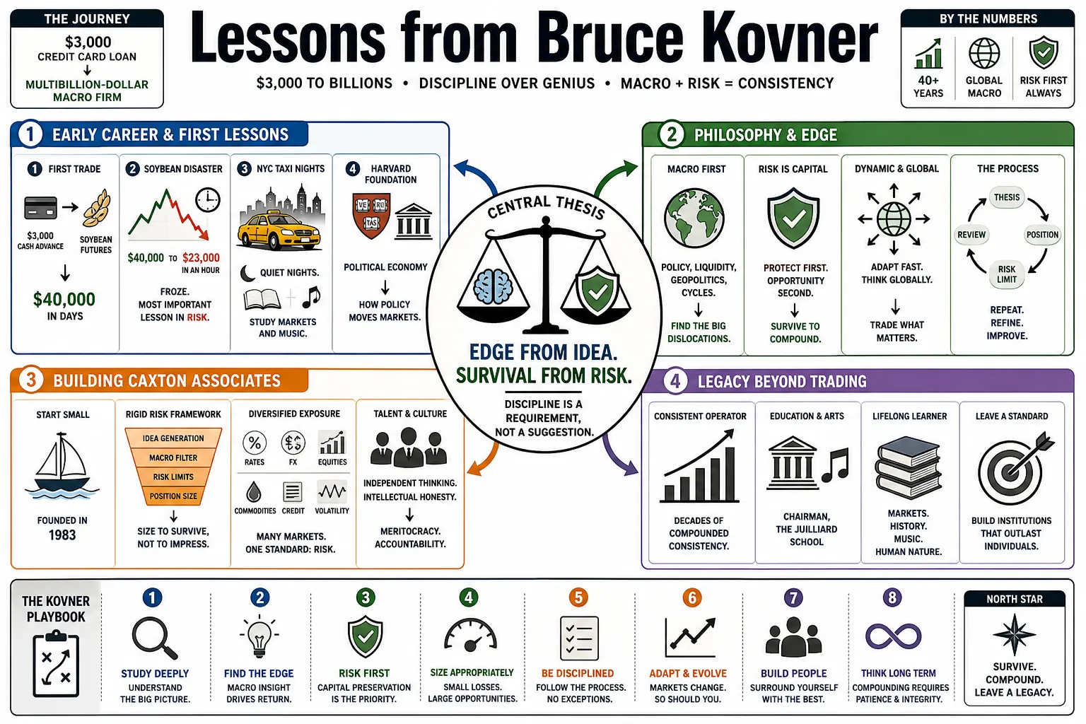 Visual summary of operating lessons from Bruce Kovner.