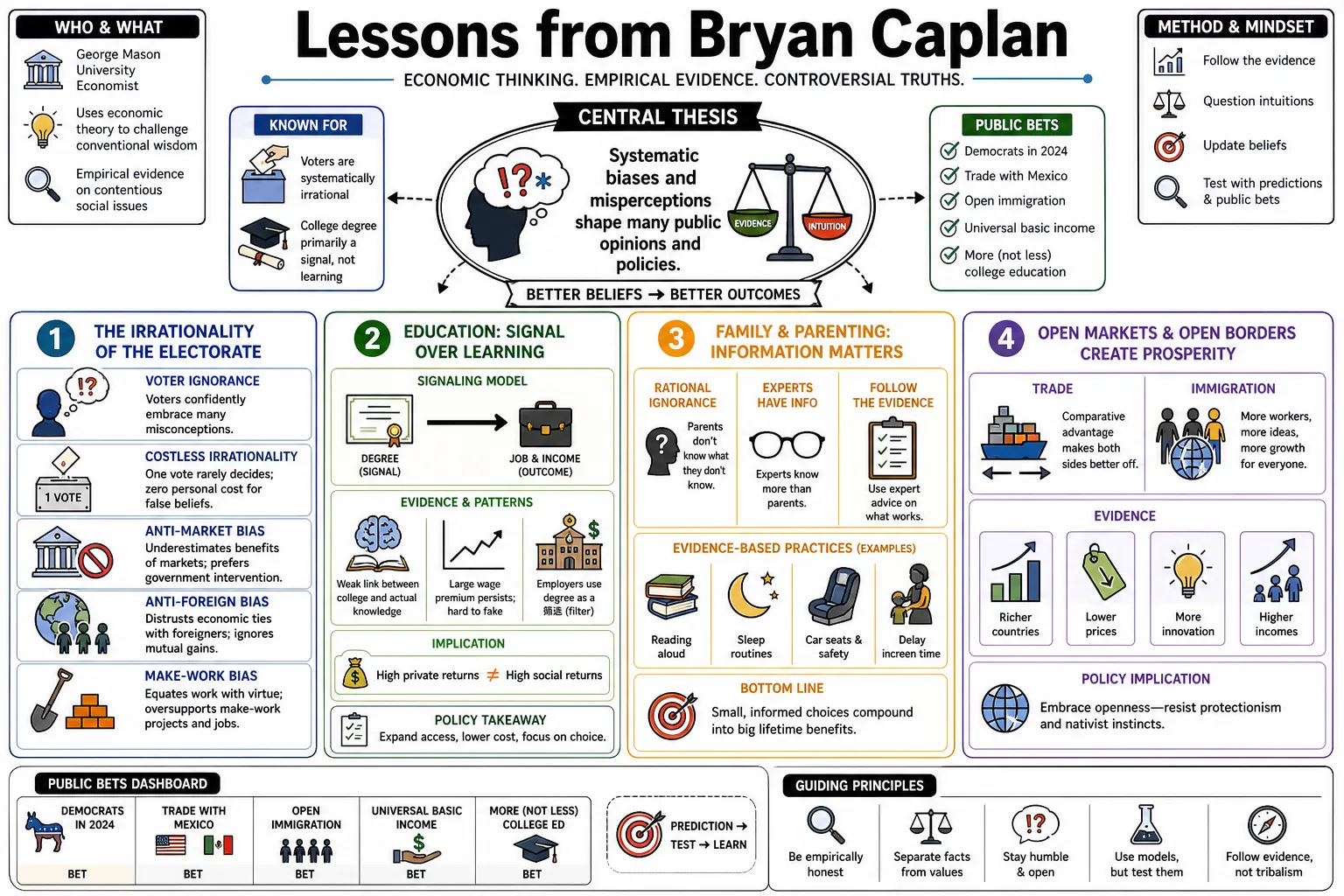 Visual summary of operating lessons from Bryan Caplan.