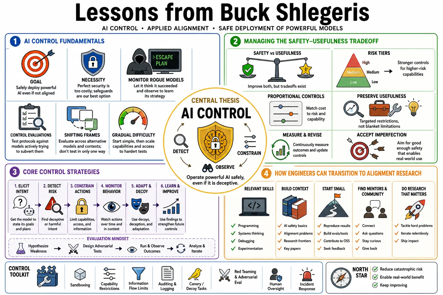 Visual summary of operating lessons from Buck Shlegeris.