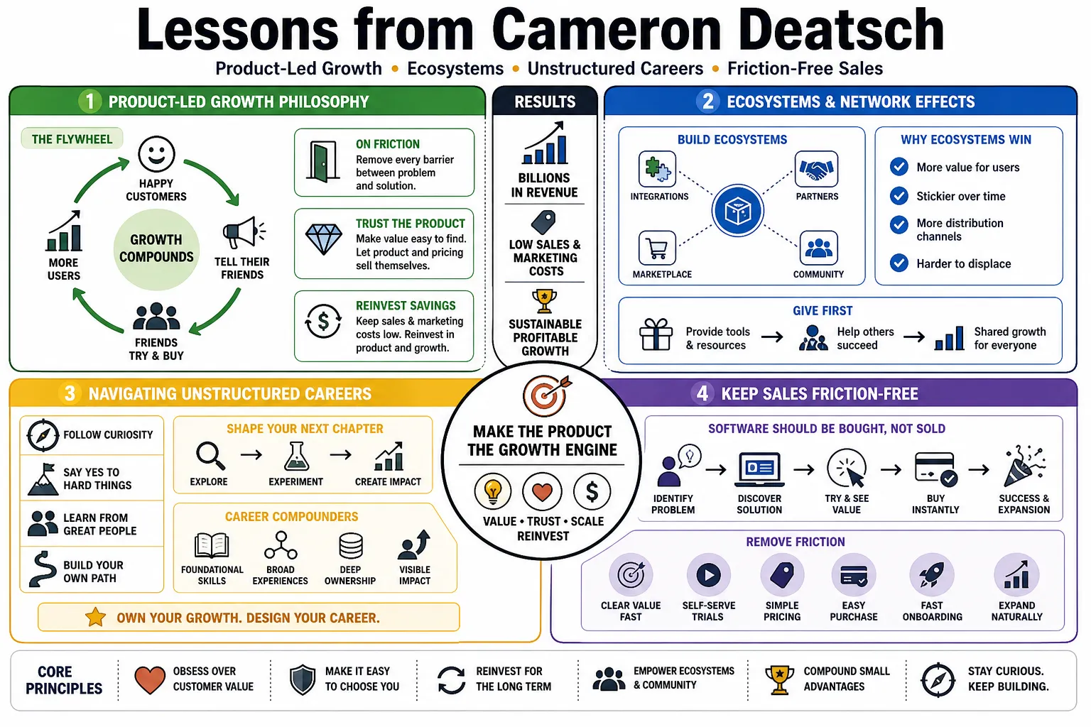 Visual summary of operating lessons from Cameron Deatsch.