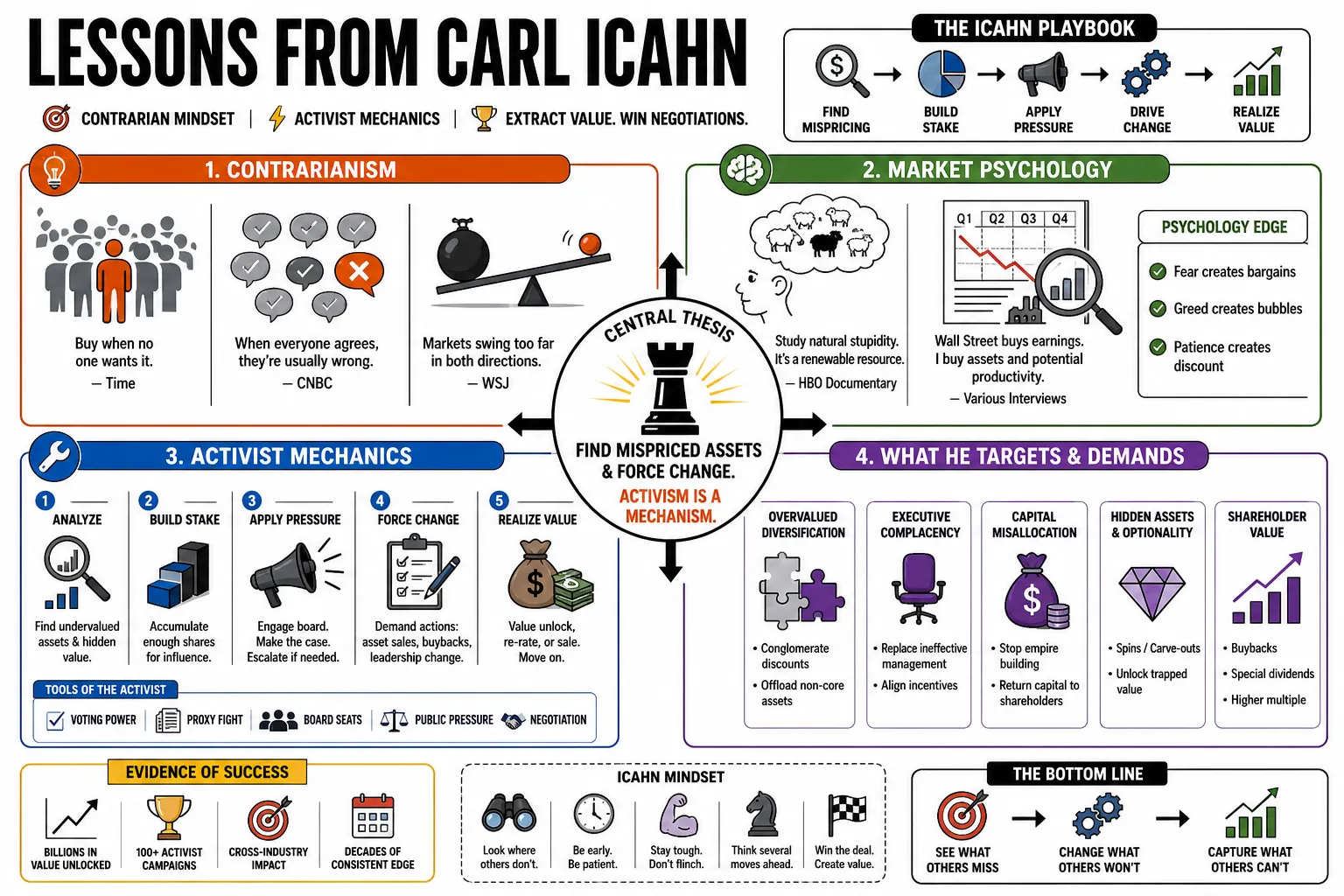 Visual summary of operating lessons from Carl Icahn.