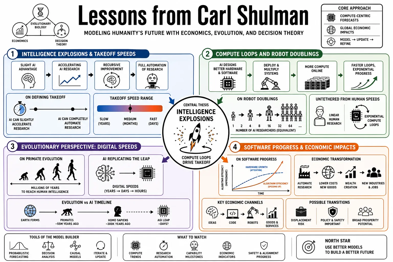Visual summary of operating lessons from Carl Shulman.