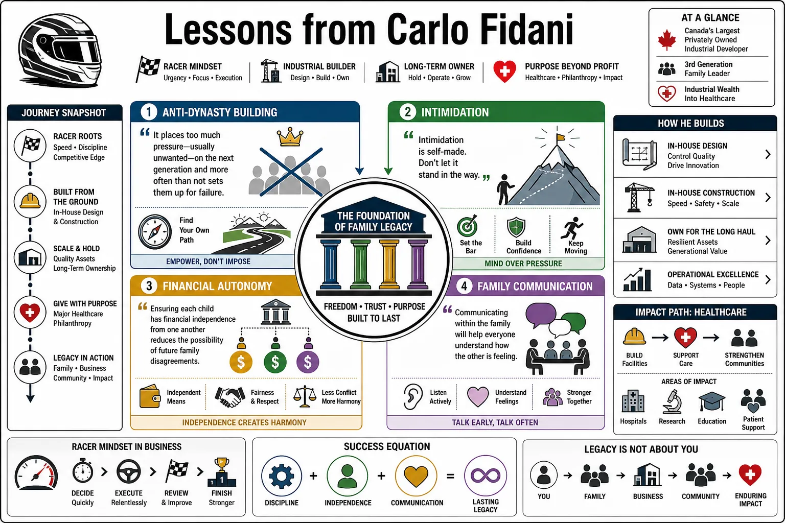 Visual summary of operating lessons from Carlo Fidani.